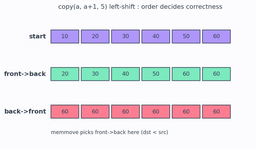 Figure — restrict keyword — aliasing hint