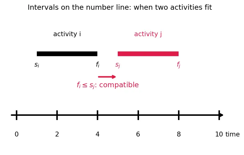 Figure — Greedy problems — activity selection, fractional knapsack, Huffman coding (full algorithm)