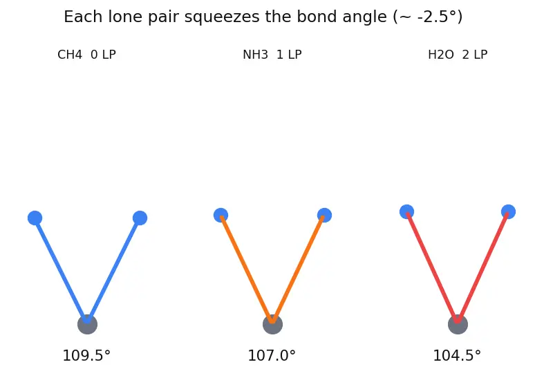 Figure — Effect of lone pairs on geometry (e.g. H₂O bent, NH₃ pyramidal)