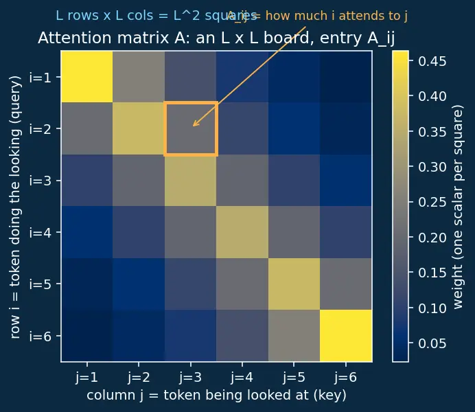 Figure — Context window and sequence length