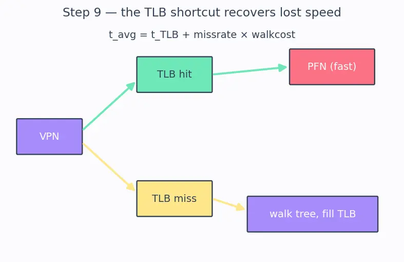 Figure — Page tables and multi-level paging