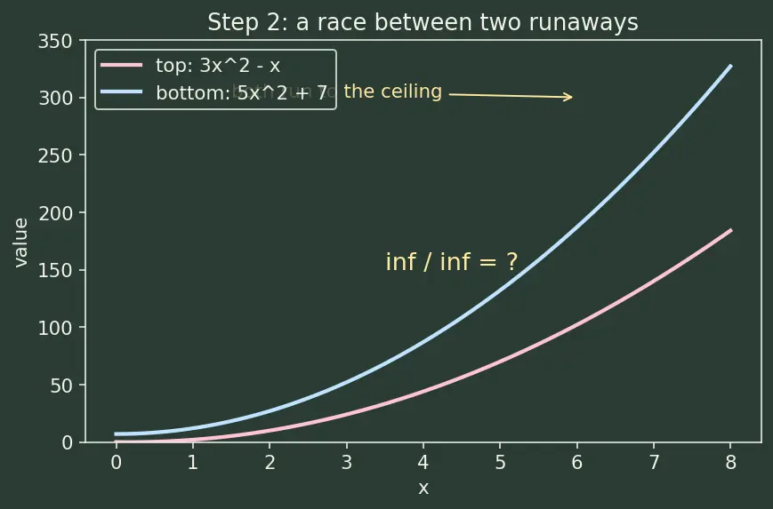 Figure — Infinite limits and limits at infinity — vertical - horizontal asymptotes