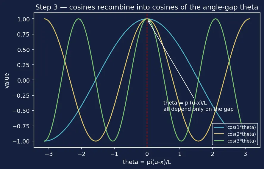 Figure — Dirichlet conditions for convergence