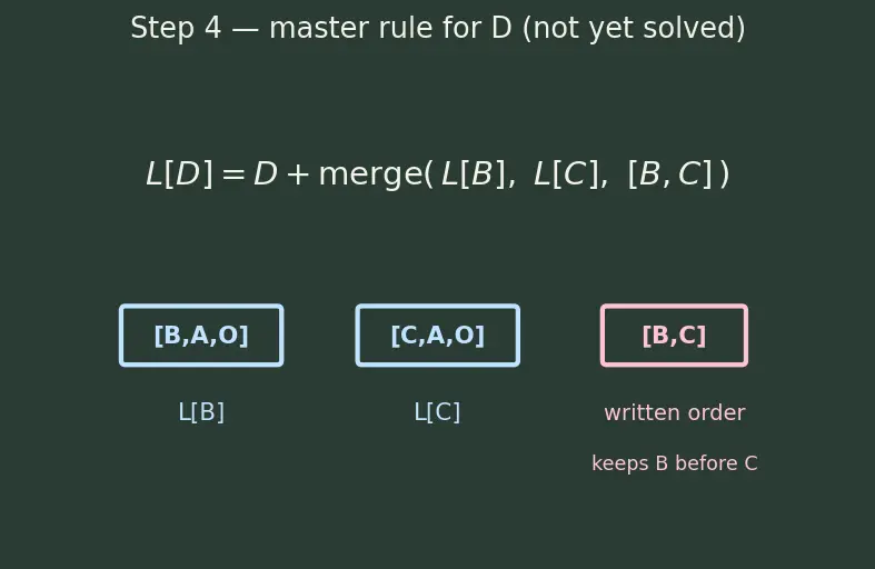 Figure — Multiple inheritance — Python's C3 linearization algorithm