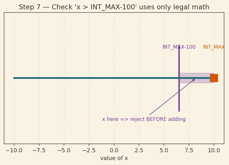 Figure — Undefined behavior — comprehensive list, why to avoid