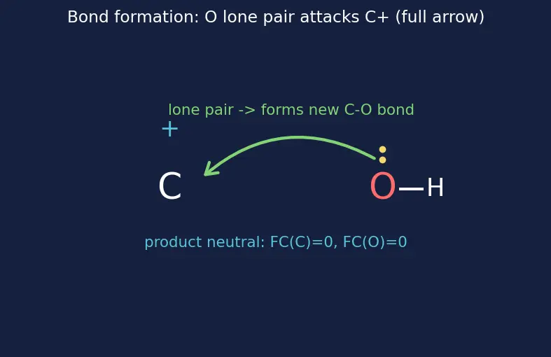Figure — Reaction mechanisms — curved-arrow notation, bond formation - breaking (heterolysis vs homolysis)