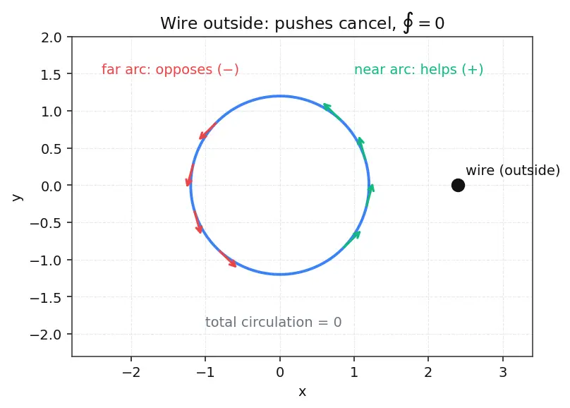 Figure — Ampere's circuital law — magnetostatic form