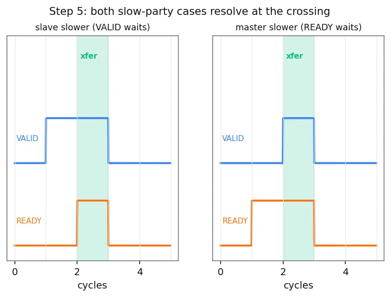 Figure — AXI - AMBA on-chip protocols