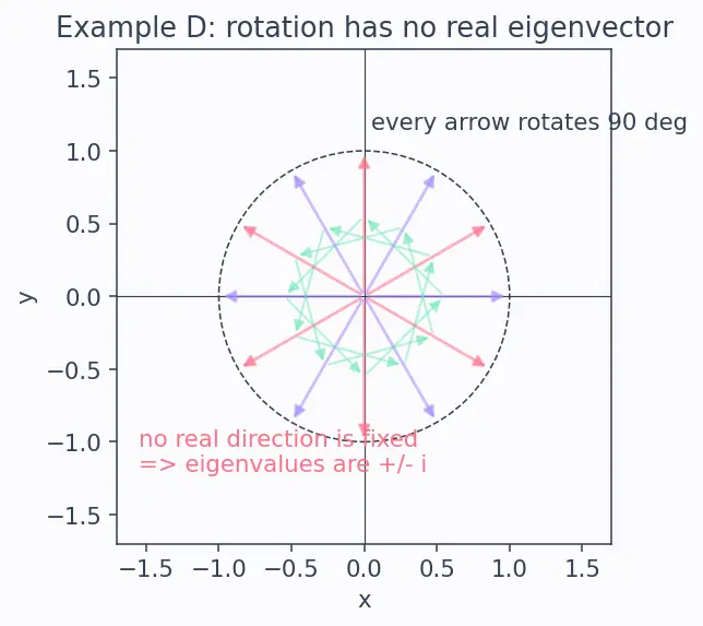 Figure — Diagonalization — conditions, procedure