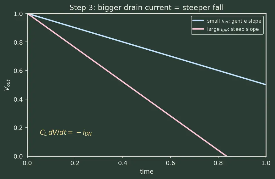 Figure — Propagation delay and rise - fall times