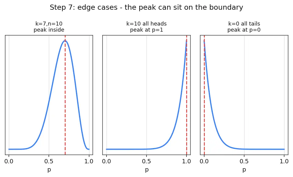 Figure — Maximum likelihood estimation (MLE)