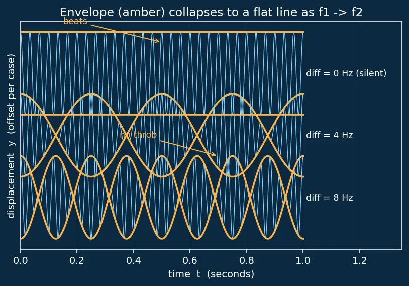Figure — Beats — derivation, applications
