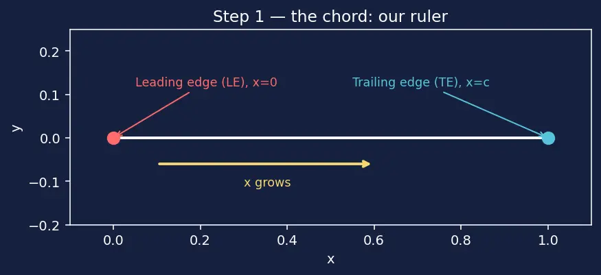 Figure — Airfoil aerodynamics — camber, chord, thickness