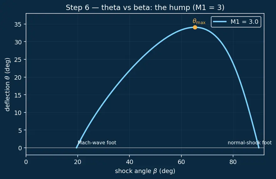Figure — Oblique shock waves — θ-β-M relation