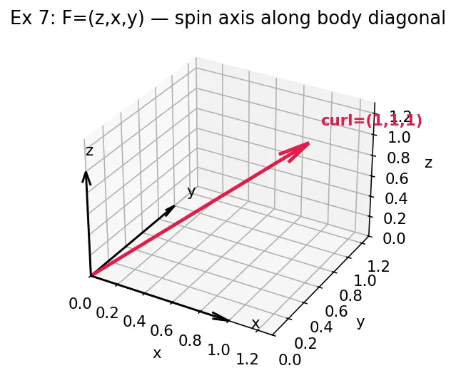 Figure — Curl — definition, physical meaning (rotation)