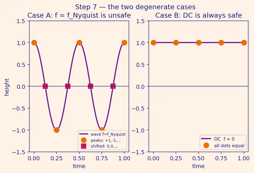 Figure — ADC - DAC — resolution, sampling rate, Nyquist