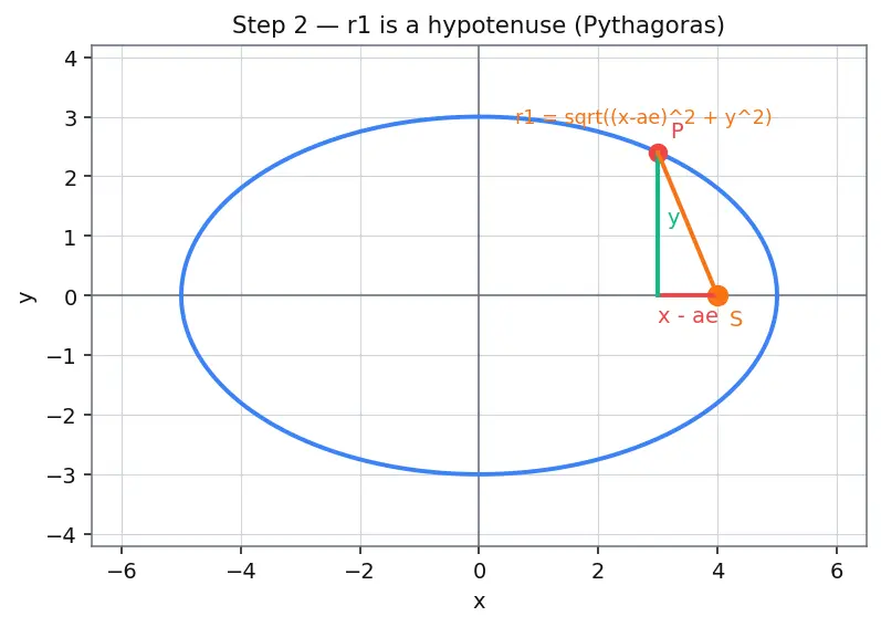 Figure — Sum of focal radii = 2a property