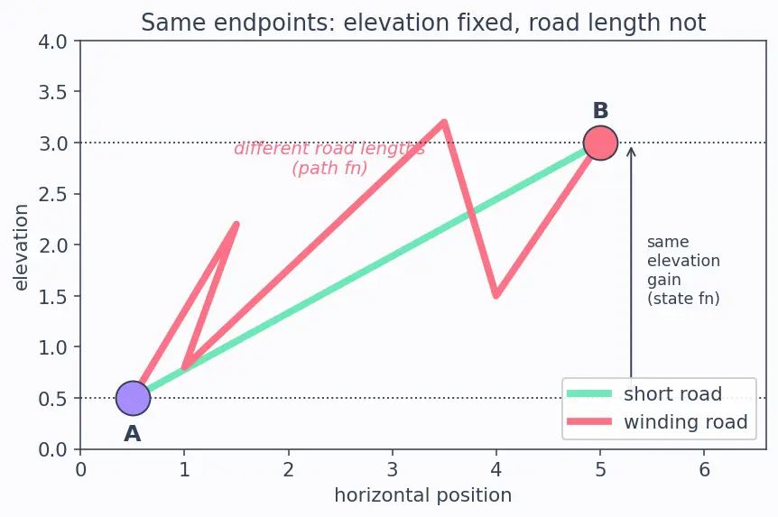 Figure — State functions vs path functions