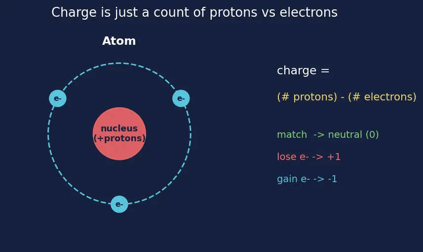 Figure — Balancing redox equations — ion-electron (half-reaction) method, oxidation-number method