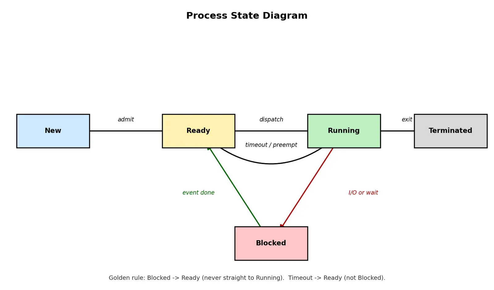Figure — Processes — PCB, states (new - ready - running - blocked - terminated)