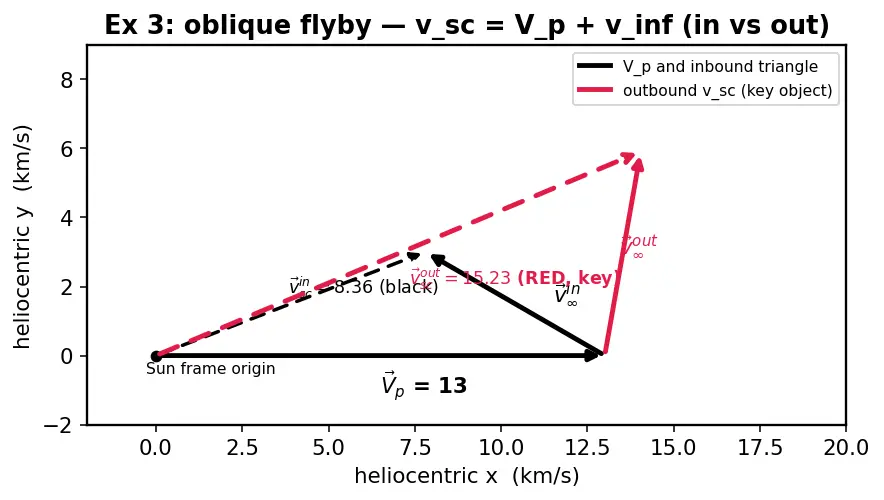 Figure — Gravity assist (slingshot) — patched conic, v-infinity vectors