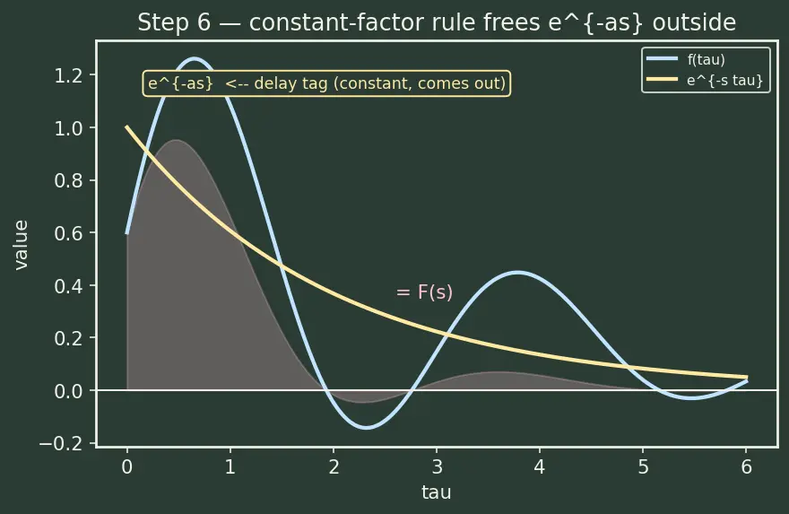 Figure — Properties — linearity, first - second shift theorems, scaling