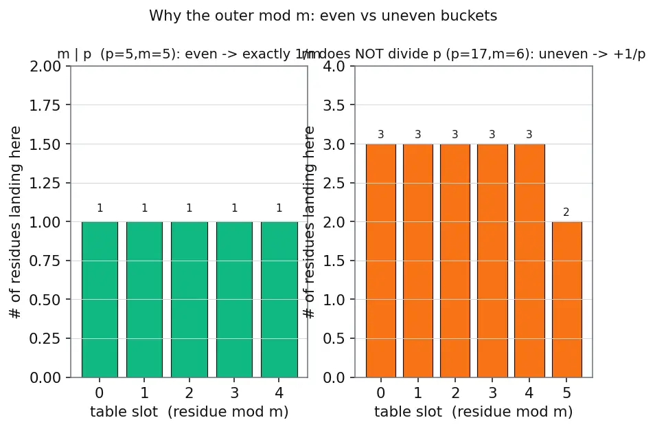 Figure — Universal hashing — probabilistic guarantee