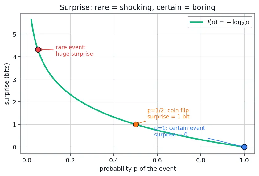 Figure — Entropy and information gain