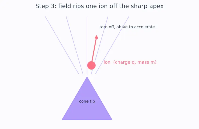 Figure — FEEP, MEMS thrusters — micro-propulsion