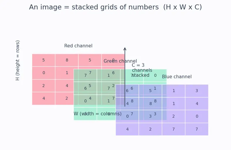 Figure — CNN architecture design