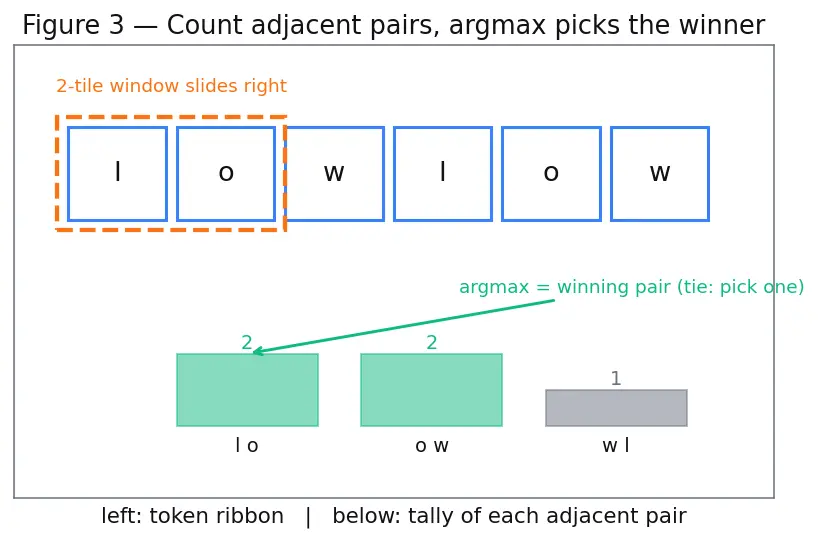 Figure — Tokenization fundamentals