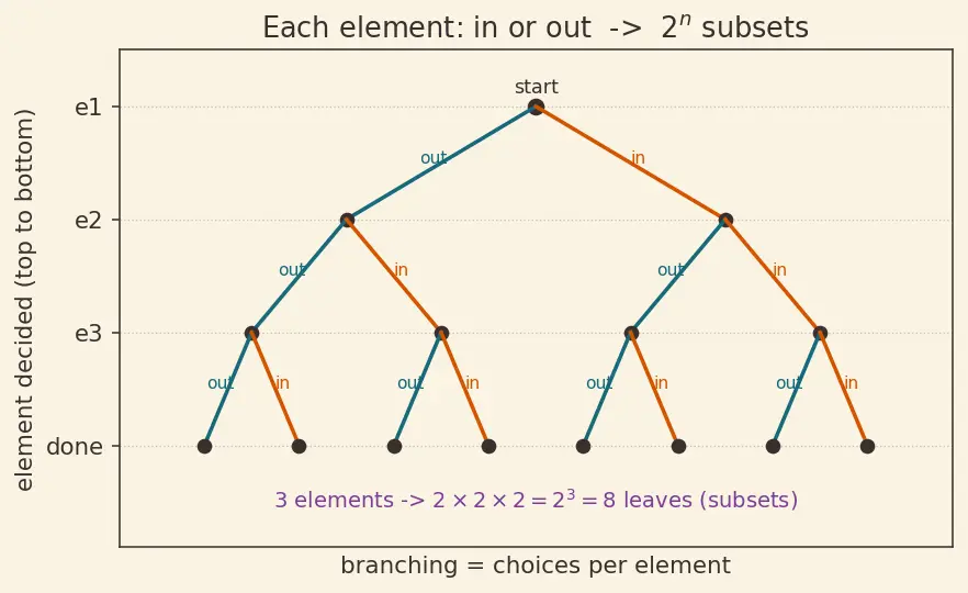 Figure — Pascal's triangle — combinatorial interpretation