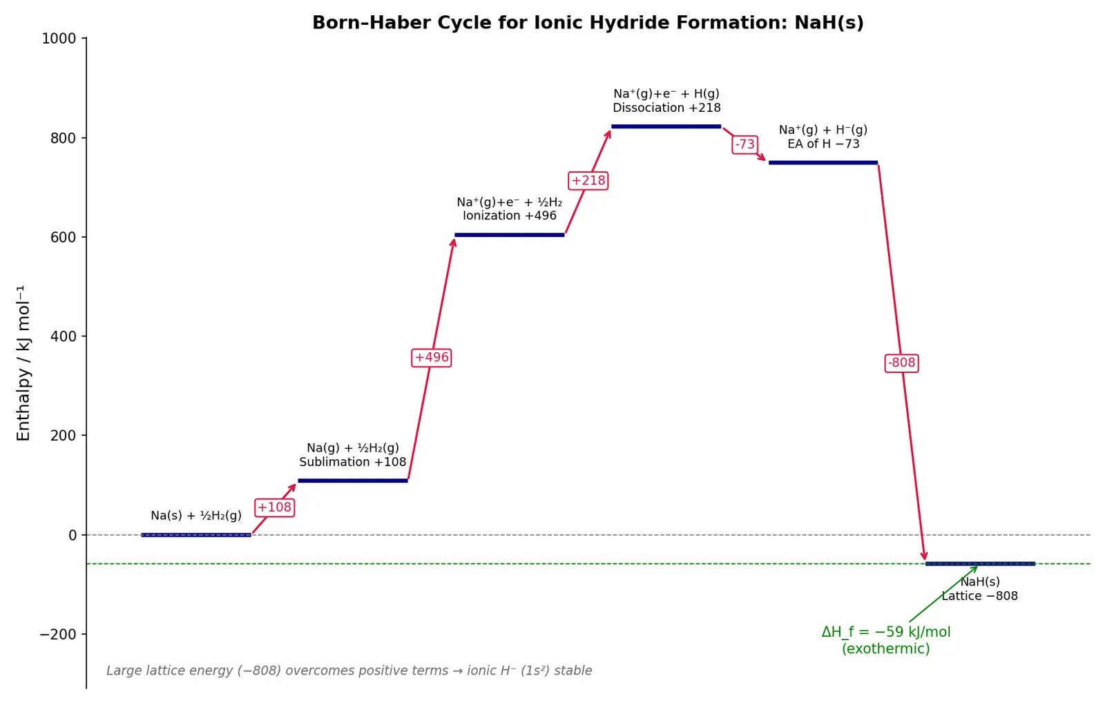 Figure — Hydrides — ionic, covalent, interstitial