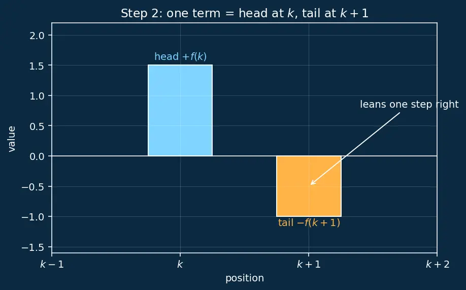 Figure — Sigma (Σ) notation — evaluating, telescoping sums