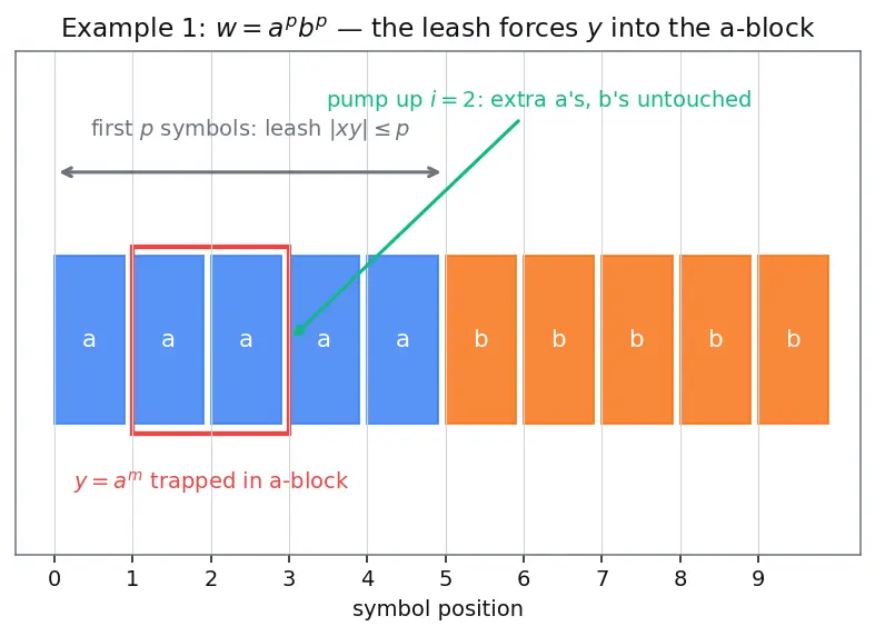 Figure — Pumping lemma for regular languages — proof and using to show non-regularity