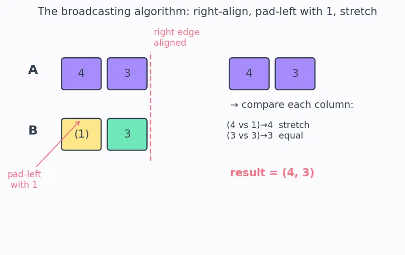 Figure — Broadcasting — rules, why it works, gotchas