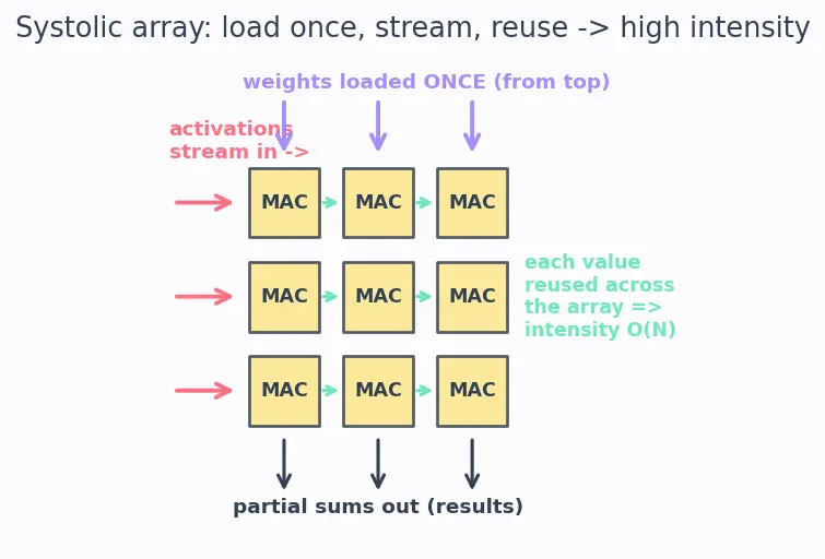 Figure — Domain-specific accelerators