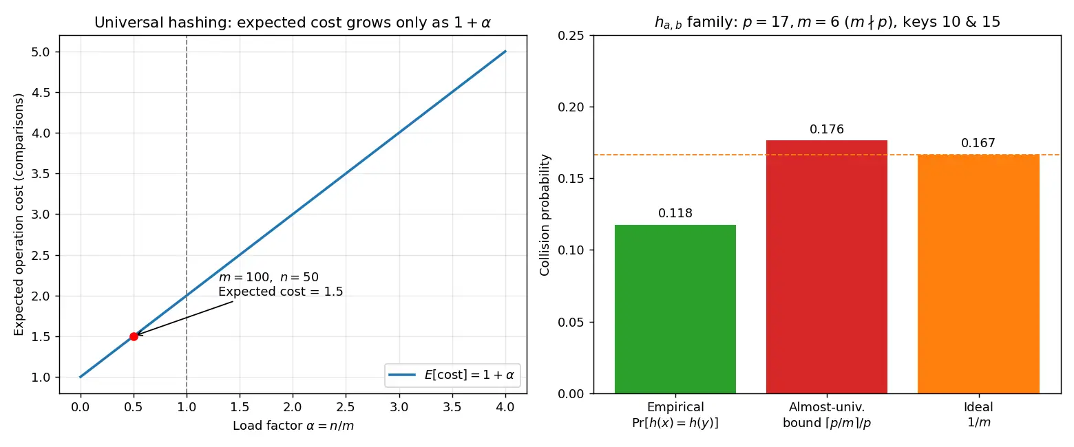 Figure — Universal hashing — probabilistic guarantee
