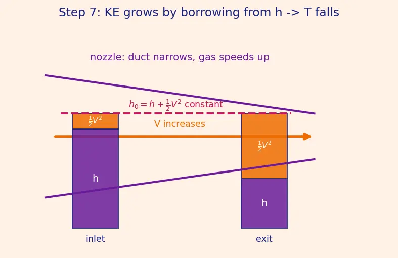 Figure — Review of thermodynamics applied to flow — first law for open systems