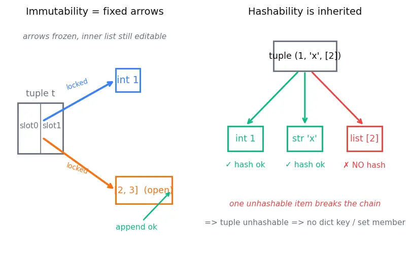 Figure — Tuples — immutability, use cases