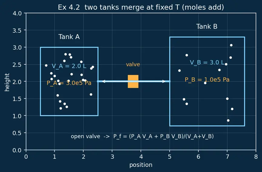 Figure — Ideal gas law PV = nRT — derivation from kinetic theory