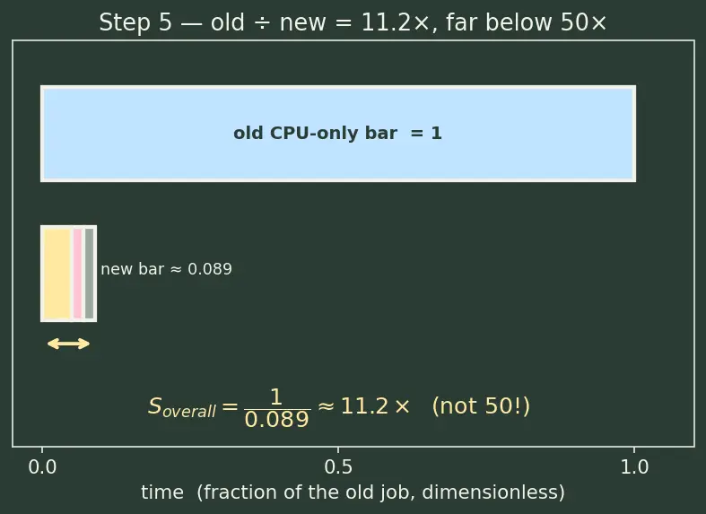 Figure — Heterogeneous computing concepts