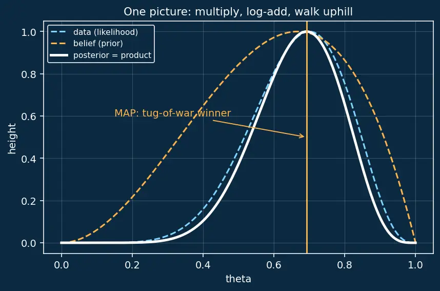 Figure — Maximum a posteriori estimation (MAP)