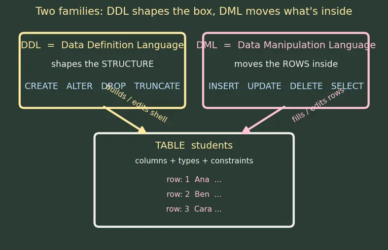 Figure — SQL DDL — CREATE, ALTER, DROP, TRUNCATE