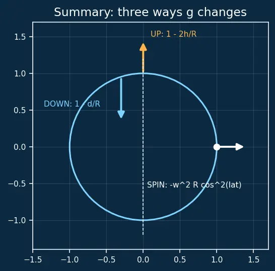 Figure — Variation of g — with altitude, latitude, depth