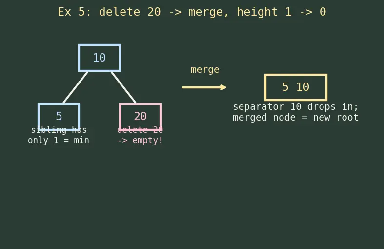 Figure — B-tree and B+ tree — motivation (disk storage), properties