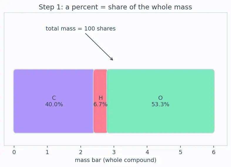 Figure — Empirical formula vs molecular formula — determination from % composition