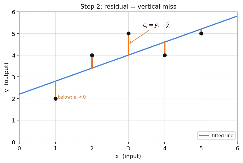 Figure — Linear regression — least squares, inference on coefficients