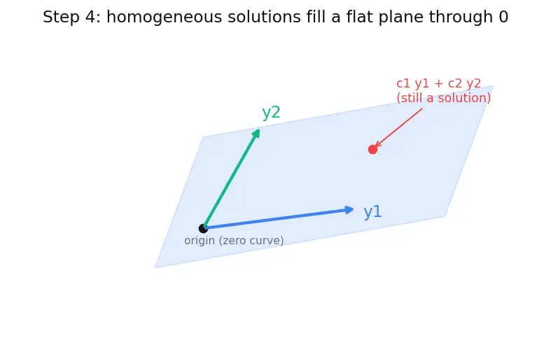 Figure — Second-order linear ODEs — superposition principle, general theory