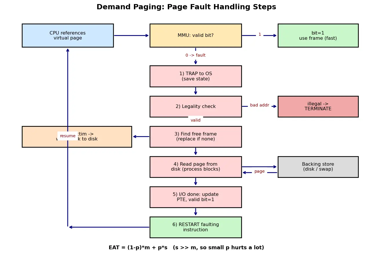Figure — Demand paging — page fault handling steps
